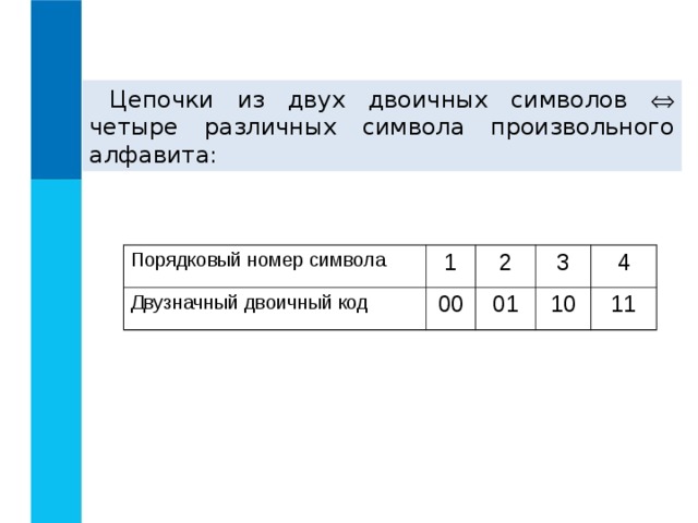 Цепочки из двух двоичных символов  четыре различных символа произвольного алфавита: Порядковый номер символа Двузначный двоичный код 1 2 00 3 01 4 10 11 