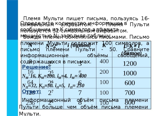 Племя Мульти пишет письма, пользуясь 1 6 -символьным алфавитом. Племя Пульти пользуется 32-символьным алфавитом. Вожди племён обменялись письмами. Письмо племени Мульти  содержит 1 0 0 символов, а письмо племени Пульти -  50 . Сравните  информационные объёмы сообщений, содержащихся в  письмах. Определите количество информации в сообщении из К символов алфавита мощностью N, заполняя таблицу: N N=2 i 8 i ( битов)  16 K 64 I=K  i ( битов) 400 128 200 256 100 100 100 2 3 3 1200 Решение: N М = 16, K М =100. i М =4,  I М = 400 N П = 32 , K П =50. i П =5, I П = 250 2 5 5 1000 6 00 2 6 6 7 7 00 2 7 Ответ: Информационный объём письма племени Пульти больше чем объём письма племени Мульти. 8 8 00 2 8 