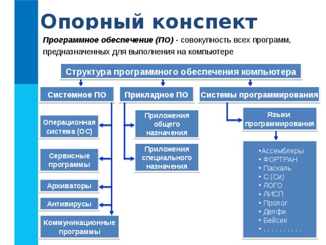 Опорный конспект Программное обеспечение (ПО) - совокупность всех программ, предназначенных для выполнения на компьютере Структура программного обеспечения компьютера Прикладное ПО Системное ПО Системы программирования Языки программирования Приложения общего назначения Операционная система (ОС) Ассемблеры  ФОРТРАН  Паскаль  С (Си)  ЛОГО  ЛИСП  Пролог  Делфи  Бейсик  . . . . . . . . . .  ФОРТРАН  Паскаль  С (Си)  ЛОГО  ЛИСП  Пролог  Делфи  Бейсик  . . . . . . . . . . Приложения специального назначения Сервисные программы Архиваторы Антивирусы Коммуникационные программы 