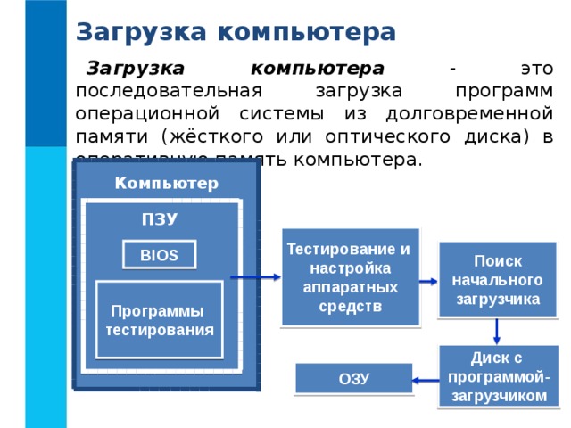 Загрузка компьютера Загрузка компьютера - это последовательная загрузка программ операционной системы из долговременной памяти (жёсткого или оптического диска) в оперативную память компьютера.  Компьютер  ПЗУ Тестирование и настройка аппаратных средств BIOS Поиск начального загрузчика Программы тестирования Диск с программой- загрузчиком ОЗУ 