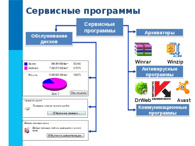Сервисные программы Сервисные программы Архиваторы Обслуживание дисков Winzip Winrar Антивирусные программы Avast DrWeb Коммуникационные программы 