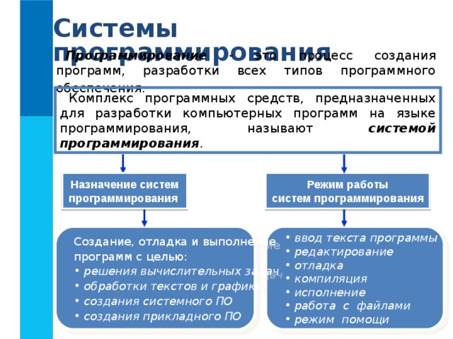 Системы программирования Программирование  - это процесс создания программ, разработки всех типов программного обеспечения.  Комплекс программных средств, предназначенных для разработки компьютерных программ на языке программирования, называют системой  программирования . Режим работы систем программирования Назначение систем программирования  ввод текста программы  редактирование  отладка  компиляция  исполнение  работа с файлами  режим помощи  ввод текста программы  редактирование  отладка  компиляция  исполнение  работа с файлами  режим помощи Создание, отладка и выполнение программ с целью: Создание, отладка и выполнение программ с целью:  решения вычислительных задач  обработки текстов и графики  создания системного ПО  создания прикладного ПО  решения вычислительных задач  обработки текстов и графики  создания системного ПО  создания прикладного ПО 