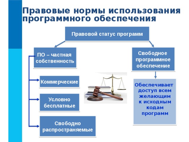 Правовые нормы использования программного обеспечения Правовой статус программ ПО – частная собственность Свободное программное обеспечение Коммерческие Обеспечивает доступ всем желающим к исходным кодам программ  Условно бесплатные Свободно распространяемые 