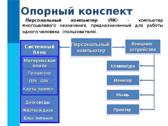 Опорный конспект Персональный компьютер ( ПК ) - компьютер многоцелевого назначения, предназначенный для работы одного человека (пользователя).  Персональный  компьютер  Внешние устройства  Системный блок  Материнская плата Клавиатура Процессор Монитор ПЗУ ОЗУ Карты памяти Мышь Дисководы Принтер Жёсткий диск Блок питания 