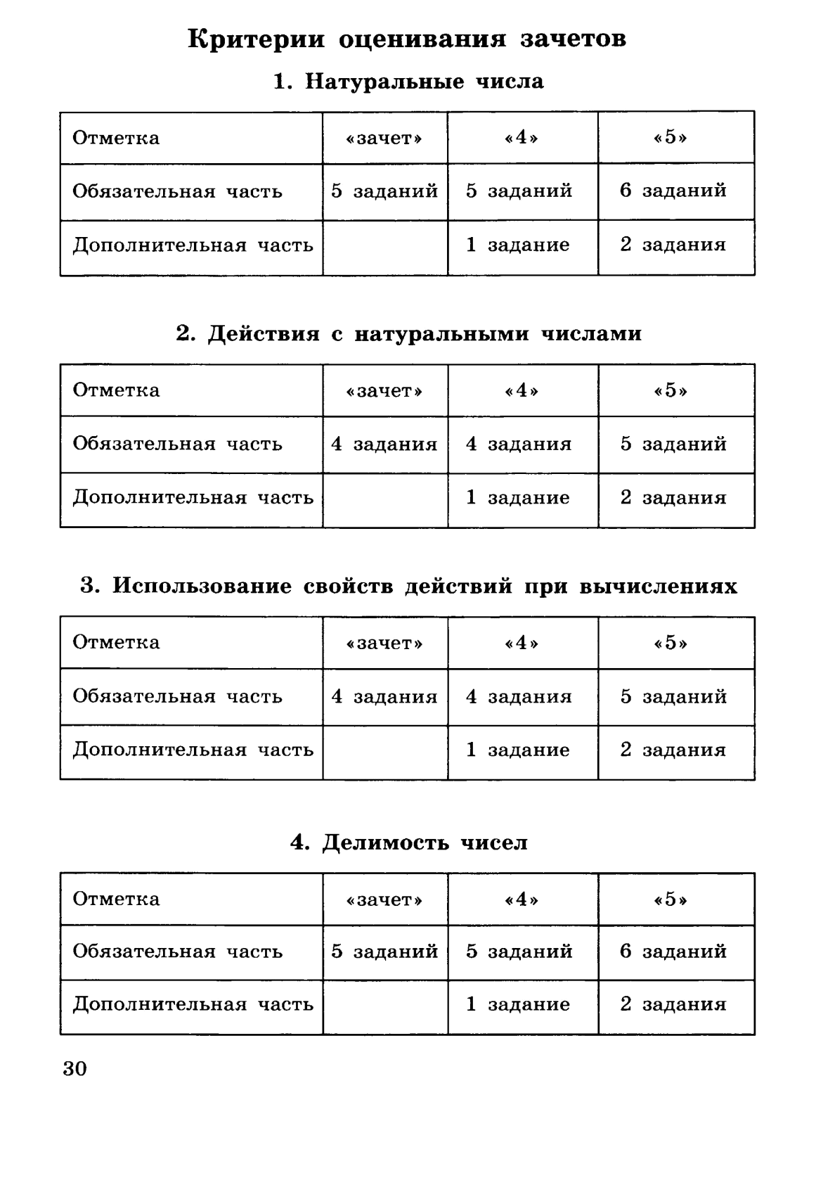 Критерии контрольных работ. Оценивание контрольных работ по математике в 5 классе в процентах. Критерии оценок по математике 5 класс ФГОС. Критерии оценок по контрольной работе по математике 2 класс. Критерии оценивания кр по математике.