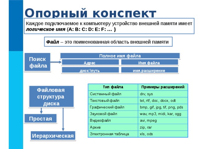 Опорный конспект Каждое подключаемое к компьютеру устройство внешней памяти имеет логическое имя  ( A: B: C: D: E: F: … ) Файл – это поименованная область внешней памяти Поиск  файла Полное имя файла Адрес  Имя файла  диск:\путь  имя.расширение  Тип файла Системный файл Примеры расширений Текстовый файл drv, sys txt, rtf, doc, docx, odt Графический файл Звуковой файл bmp, gif, jpg, tif, png, pds Видеофайл wav, mp3, midi, kar, ogg Архив avi, mpeg Электронная таблица zip, rar xls, ods Файловая структура диска Простая Иерархическая 