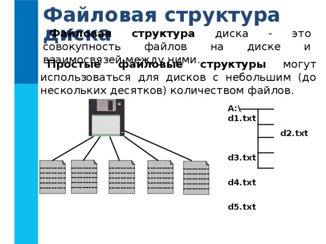 Файловая структура диска Файловая структура диска - это совокупность файлов на диске и взаимосвязей между ними. Простые файловые структуры могут использоваться для дисков с небольшим (до нескольких десятков) количеством файлов. A: d1.txt d2.txt d3.txt d4.txt d5.txt --------- --------- --------- --------- --------- --------- --------- --------- --------- --------- --------- --------- --------- --------- --------- --------- --------- --------- --------- --------- --------- --------- --------- --------- --------- 