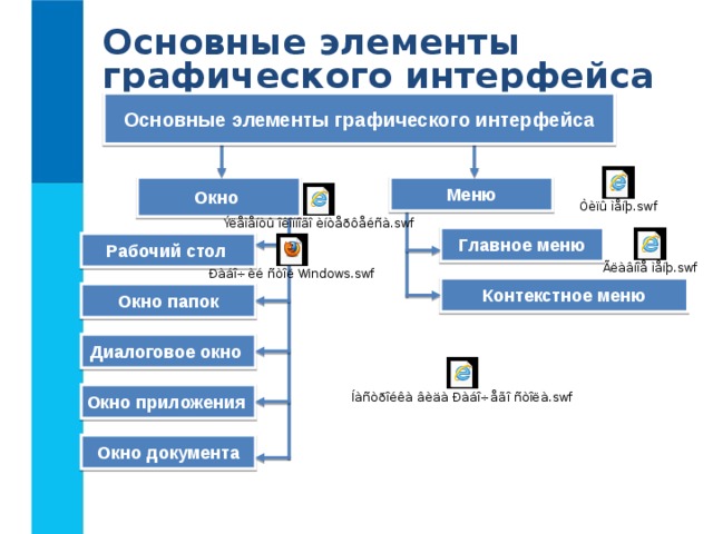 Основные элементы графического интерфейса Основные элементы графического интерфейса Меню Окно Главное меню Рабочий стол Контекстное меню Окно папок Диалоговое окно Окно приложения Окно документа 