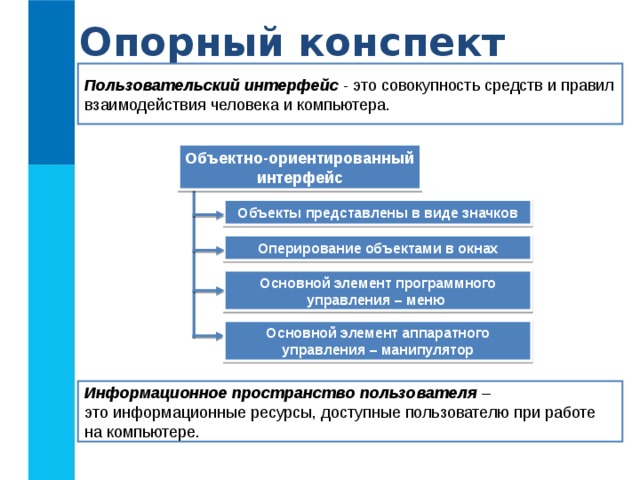 Опорный конспект Пользовательский интерфейс - это совокупность средств и правил взаимодействия человека и компьютера. Объектно-ориентированный интерфейс Объекты представлены в виде значков Оперирование объектами в окнах Основной элемент программного управления – меню Основной элемент аппаратного управления – манипулятор Информационное пространство пользователя – это информационные ресурсы, доступные пользователю при работе на компьютере. 