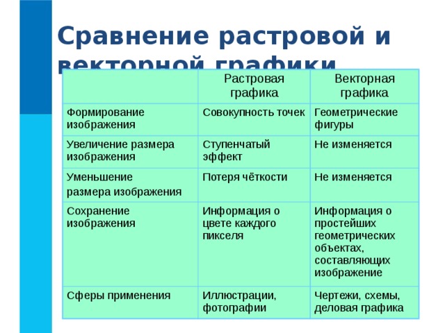 Сравнение растровой и векторной графики Формирование изображения Растровая графика Увеличение размера изображения Векторная графика Совокупность точек Уменьшение размера изображения Ступенчатый эффект Геометрические фигуры Не изменяется Потеря чёткости Сохранение изображения Не изменяется Информация о цвете каждого пикселя Сферы применения Информация о простейших геометрических объектах, составляющих изображение Иллюстрации, фотографии Чертежи, схемы, деловая графика 