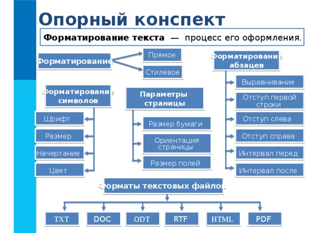 Опорный конспект Форматирование текста — процесс его оформления. Прямое Форматирование абзацев Форматирование Стилевое Выравнивание  Форматирование символов Параметры страницы Отступ первой строки  Отступ слева  Шрифт  Размер бумаги  Отступ справа  Размер  Ориентация страницы Начертание  Интервал перед  Размер полей  Интервал после  Цвет  Форматы текстовых файлов TXT  DOC  ODT  RTF  PDF  HTML  