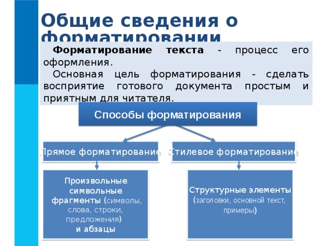 Общие сведения о форматировании Форматирование текста - процесс его оформления. Основная цель форматирования - сделать восприятие готового документа простым и приятным для читателя. Способы форматирования Прямое форматирование Стилевое форматирование Произвольные символьные  фрагменты ( символы, слова, строки, предложения ) и абзацы Структурные элементы ( заголовки, основной текст, примеры ) 