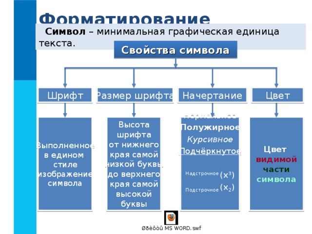 Форматирование символов Символ – минимальная графическая единица текста. Свойства символа Начертание Размер шрифта Цвет Шрифт Выполненное в едином стиле изображение символа Высота шрифта от нижнего края самой низкой буквы до верхнего края самой высокой буквы Цвет Нормальное Полужирное Курсивное Подчёркнутое Надстрочное ( x 3 ) Подстрочное  (x 2 ) видимой части символа 