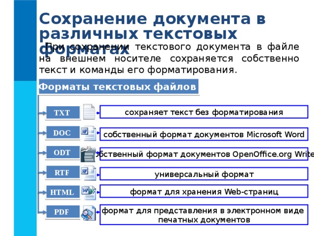 Сохранение документа в различных текстовых форматах При сохранении текстового документа в файле на  внешнем носителе сохраняется собственно текст и команды его форматирования. Форматы текстовых файлов  сохраняет текст без форматирования TXT  DOC  собственный формат документов Microsoft Word ODT  собственный формат документов OpenOffice.org Writer RTF  универсальный формат формат для хранения Web- страниц HTML  формат для представления в электронном виде печатных документов PDF  