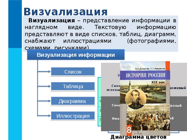 Визуализация Визуализация – представление информации в наглядном виде. Текстовую информацию представляют в виде списков, таблиц, диаграмм, снабжают иллюстрациями (фотографиями, схемами, рисунками). Визуализация информации Список предметов 7 класс  Алгебра  Английский язык  Биология  География  Геометрия  Информатика и ИКТ  История  Литература  ОБЖ  Обществознание  Русский язык  Физика  Химия  Черчение Список Ученик Оценка Математика Иванов Саша Орлова Катя Информатика 5 Петров Витя 4 4 5 5 5 Таблица Диаграмма Иллюстрация Диаграмма цветов 