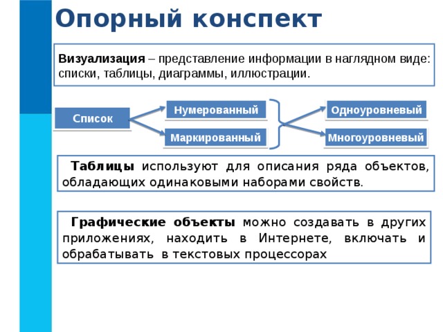 Опорный конспект Визуализация – представление информации в наглядном виде: списки, таблицы, диаграммы, иллюстрации. Нумерованный Одноуровневый С писок Маркированный Многоуровневый Таблицы используют для описания ряда объектов, обладающих одинаковыми наборами свойств. Графические объекты можно создавать в других приложениях, находить в Интернете, включать и обрабатывать в текстовых процессорах 