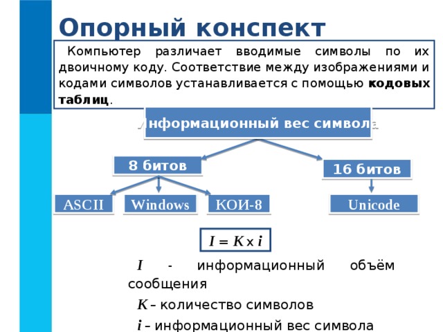Опорный конспект Компьютер различает вводимые символы по их двоичному коду. Соответствие между изображениями и кодами символов устанавливается с помощью кодовых таблиц . Информационный вес символа 8 битов 16 битов Unicode ASCII КОИ-8 Windows I  = K x i I  - информационный объём сообщения K – количество символов i – информационный вес символа 