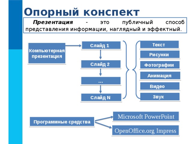 Опорный конспект Презентация - это публичный способ представления информации, наглядный и эффектный. Текст  Слайд 1  Компьютерная презентация Рисунки  Слайд 2  Фотографии  Анимация  … Видео  Звук  Слайд N  Microsoft PowerPoint Программные средства OpenOffice.org Impress 