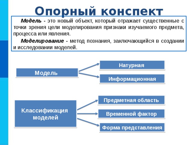 Опорный конспект Модель - это новый объект, который отражает существенные с точки зрения цели моделирования признаки изучаемого предмета, процесса или явления. Моделирование - метод познания, заключающийся в создании и исследовании моделей. Натурная Модель Информационная Предметная область Классификация моделей Временной фактор Форма представления 