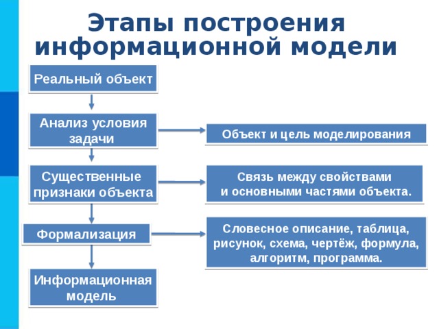 Этапы построения информационной модели Реальный объект Анализ условия задачи Объект и цель моделирования Связь между свойствами  и основными частями объекта. Существенные признаки объекта Словесное описание, таблица, рисунок, схема, чертёж, формула, алгоритм, программа. Формализация Информационная модель  