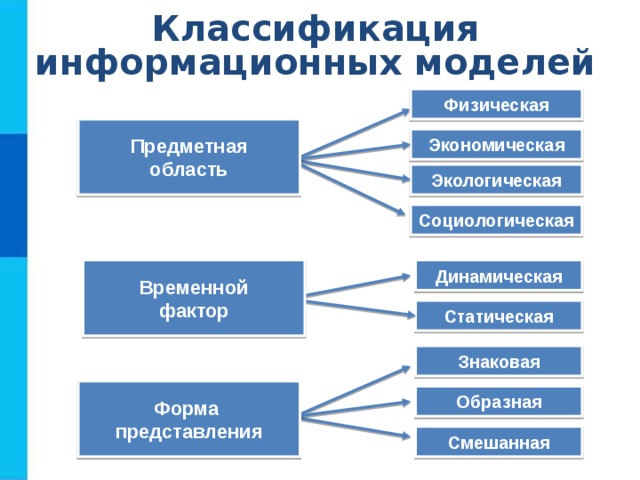 Классификация информационных моделей Физическая Предметная область Экономическая Экологическая Социологическая Динамическая Временной фактор Статическая Знаковая Форма представления Образная Смешанная 