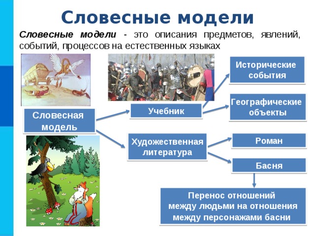 Словесные модели Словесные модели - это описания предметов, явлений, событий, процессов на естественных языках Исторические события Географические объекты Учебник Словесная модель Художественная литература Роман Басня Перенос отношений между людьми на отношения между персонажами басни  