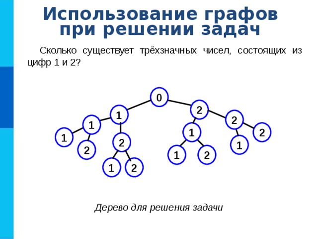 Использование графов при решении задач Сколько существует трёхзначных чисел, состоящих из цифр 1 и 2? 0 2 1 2 1 1 2 1 2 1 2 2 1 1 2 Дерево для решения задачи 