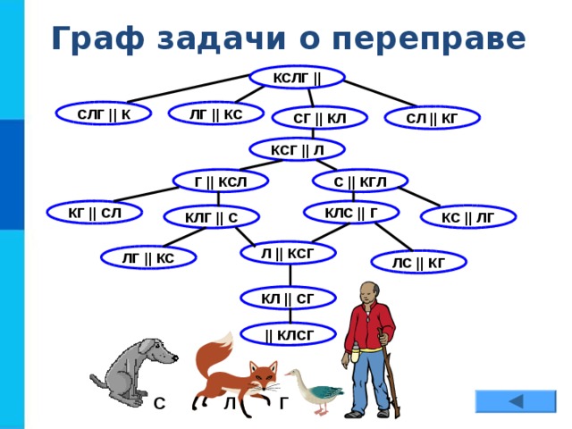 Граф задачи о переправе КСЛГ || СЛГ || К ЛГ || КС СЛ || КГ СГ || КЛ КСГ || Л Г || КСЛ С || КГЛ КЛС || Г КГ || СЛ КС || ЛГ КЛГ || С Л || КСГ ЛГ || КС ЛС || КГ КЛ || СГ  || КЛСГ С Л Г К 