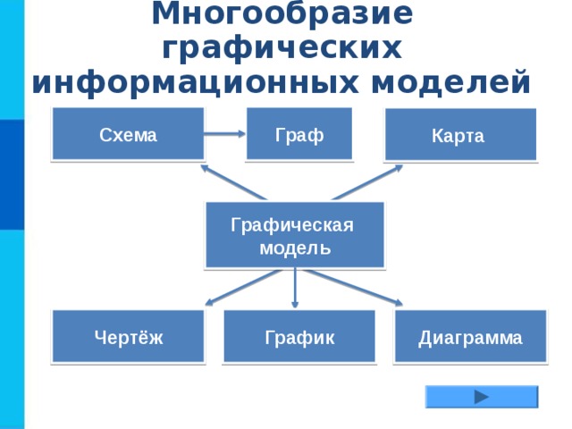 Многообразие графических информационных моделей Схема Граф Карта Графическая модель Чертёж Диаграмма График 