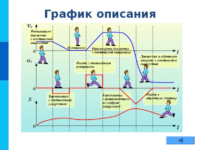 График описания движения 