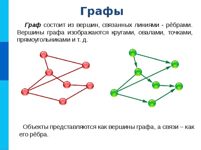 Графы Граф состоит из вершин, связанных линиями - рёбрами. Вершины графа изображаются кругами, овалами, точками, прямоугольниками и т. д. Объекты представляются как вершины графа, а связи – как его рёбра. 