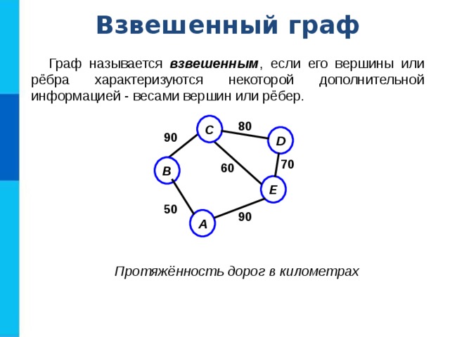 Взвешенный граф Граф называется взвешенным , если его вершины или рёбра характеризуются некоторой дополнительной информацией - весами вершин или рёбер. C 80 D 90 70 B 60 E 50 90 A Протяжённость дорог в километрах 
