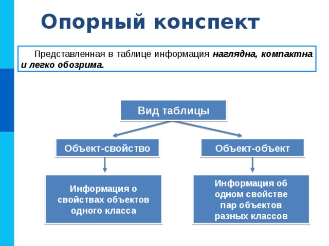 Опорный конспект Представленная в таблице информация наглядна, компактна и легко обозрима. Вид таблицы Объект-свойство Объект-объект Информация о свойствах объектов одного класса Информация об одном свойстве пар объектов разных классов 