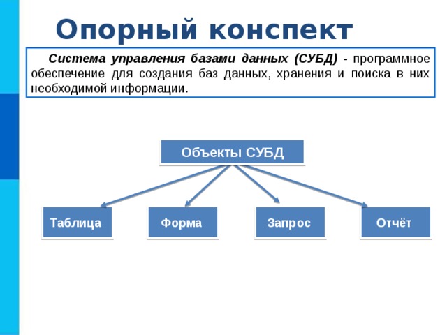 Опорный конспект Система управления базами данных (СУБД) - программное обеспечение для создания баз данных, хранения и поиска в них необходимой информации. Объекты СУБД Таблица Форма Запрос Отчёт 