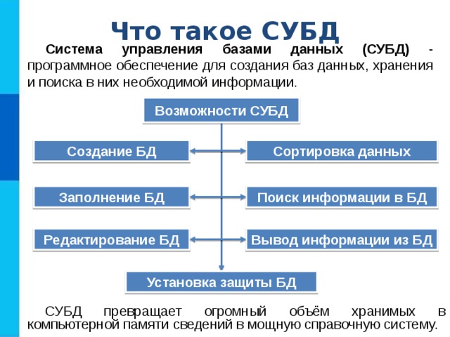 Что такое СУБД Система управления базами данных (СУБД) - программное обеспечение для создания баз данных, хранения и поиска в них необходимой информации. Возможности СУБД Сортировка данных Создание БД Поиск информации в БД Заполнение БД Вывод информации из БД Редактирование БД Установка защиты БД СУБД превращает огромный объём хранимых в компьютерной памяти сведений в мощную справочную систему. 