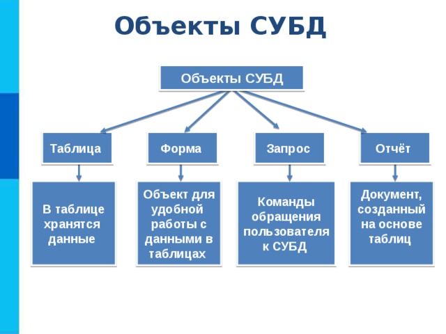 Объекты СУБД Объекты СУБД Форма Отчёт Запрос Таблица Объект для удобной работы с данными в таблицах Документ, созданный на основе таблиц  Команды обращения пользователя к СУБД В таблице хранятся данные 