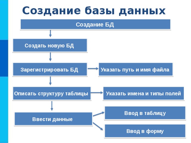 Создание базы данных Создание БД Создать новую БД Указать путь и имя файла Зарегистрировать БД Указать имена и типы полей Описать структуру таблицы Ввод в таблицу Ввести данные Ввод в форму 