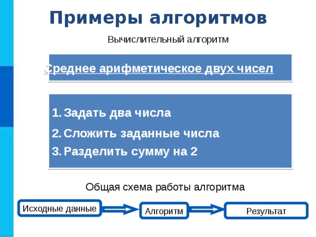 Примеры алгоритмов Вычислительный алгоритм Среднее арифметическое двух чисел Задать два числа Сложить заданные числа Разделить сумму на 2 Общая схема работы алгоритма Исходные данные Алгоритм Результат 