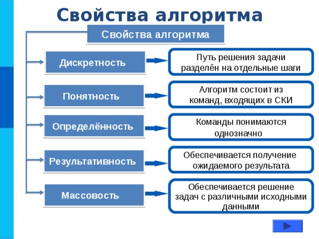 Свойства алгоритма Свойства алгоритма Путь решения задачи разделён на отдельные шаги Дискретность  Алгоритм состоит из команд, входящих в СКИ Понятность  Команды понимаются однозначно  Определённость  Обеспечивается получение ожидаемого результата Результативность  Обеспечивается решение задач с различными исходными данными Массовость  