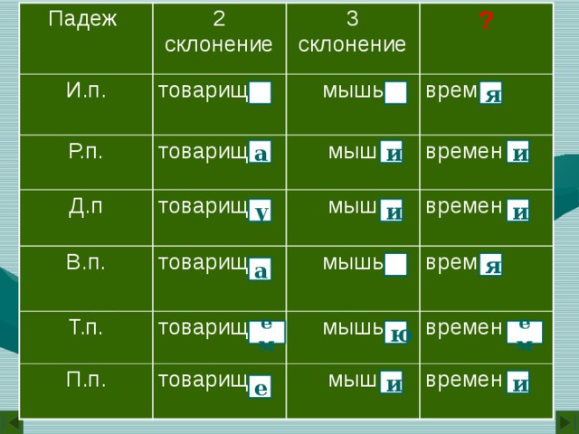 Падеж 2 склонение И.п. 3 склонение Р.п. товарищ мышь товарищ Д.п ? врем мыш В.п. товарищ мыш товарищ Т.п. времен мышь времен товарищ П.п. врем мышь товарищ мыш времен времен я   а и и у и и я  а ю ем ем и и е 