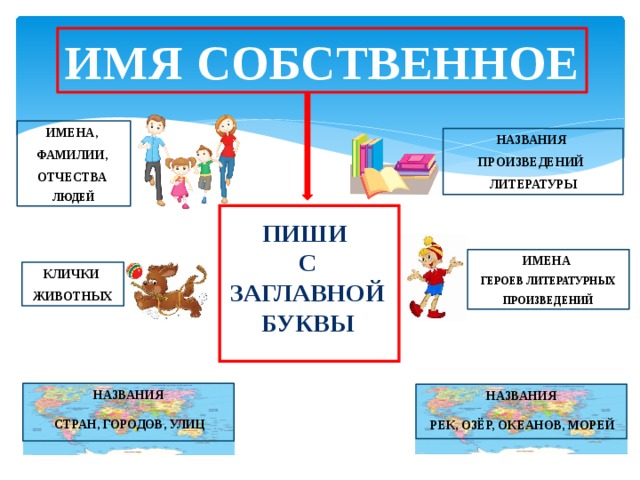 ИМЯ СОБСТВЕННОЕ ИМЕНА, ФАМИЛИИ, ОТЧЕСТВА ЛЮДЕЙ НАЗВАНИЯ ПРОИЗВЕДЕНИЙ ЛИТЕРАТУРЫ ПИШИ С ЗАГЛАВНОЙ БУКВЫ ИМЕНА ГЕРОЕВ ЛИТЕРАТУРНЫХ ПРОИЗВЕДЕНИЙ КЛИЧКИ ЖИВОТНЫХ НАЗВАНИЯ  СТРАН, ГОРОДОВ, УЛИЦ   НАЗВАНИЯ  РЕК, ОЗЁР, ОКЕАНОВ, МОРЕЙ