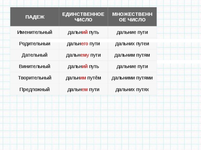 ПАДЕЖ ЕДИНСТВЕННОЕ ЧИСЛО Именительный дальн ий путь Родительный МНОЖЕСТВЕННОЕ ЧИСЛО Дательный дальн его пути дальние пути дальн ему пути дальних путей Винительный дальним путям дальн ий путь Творительный дальн им путём Предложный дальние пути дальн ем пути дальними путями дальних путях 