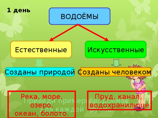 1 день ВОДОЁМЫ Естественные Искусственные Созданы природой Созданы человеком Река, море, озеро, океан, болото. Пруд, канал, водохранилище Приведи примеры водоёмов для каждой группы. 