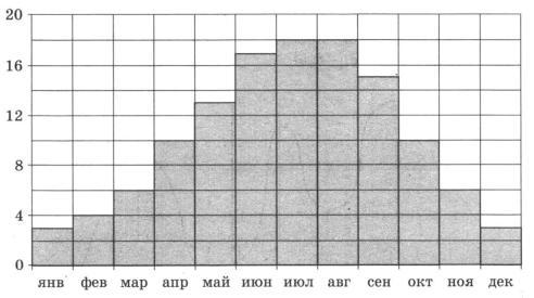 Определите по диаграмме сколько месяцев в 2015 году