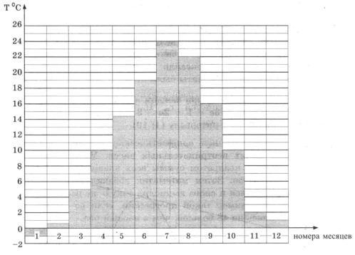 На диаграмме показана среднемесячная температура воздуха в симферополе