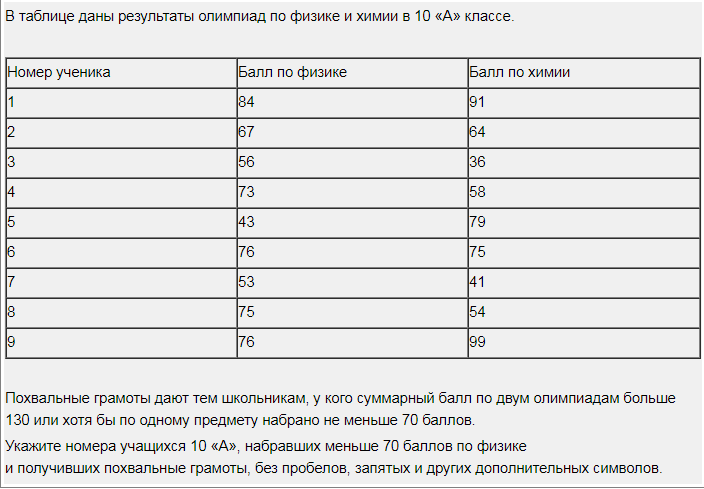 Данный результат. В таблице даны Результаты олимпиад. Похвальные грамоты дают тем школьникам у кого суммарный балл по двум. Похвальные грамоты дают тем школьникам у кого. В таблице даны Результаты олимпиад по математике.