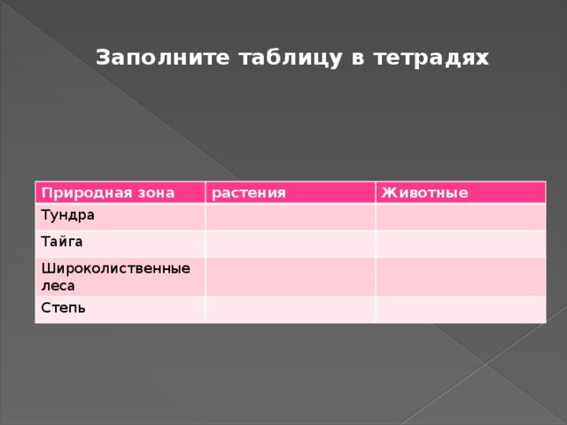 Заполните таблицу в тетрадях Природная зона Тундра растения Животные Тайга Широколиственные леса Степь
