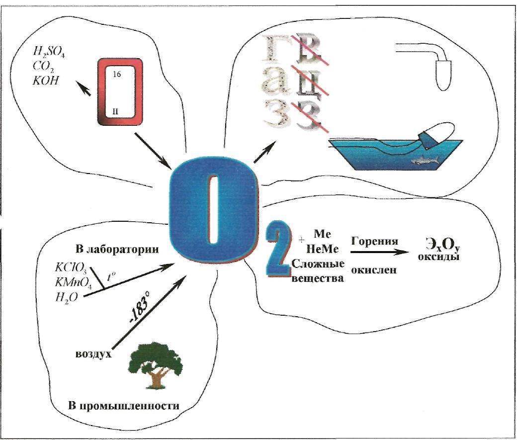 Обобщающий урок по теме «Кислород»
