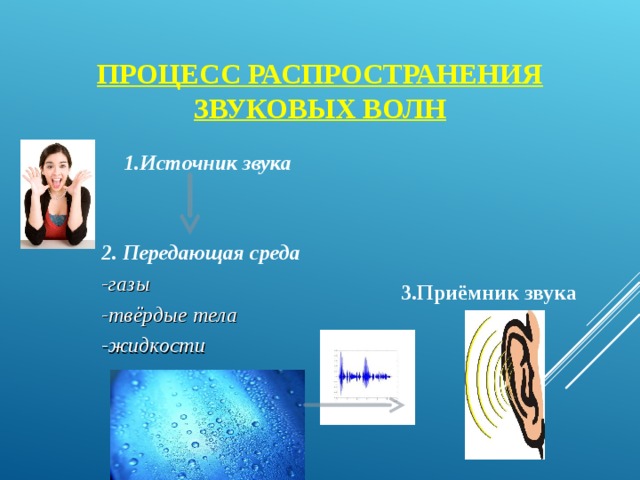 ПРОЦЕСС РАСПРОСТРАНЕНИЯ ЗВУКОВЫХ ВОЛН 1.Источник звука 2. Передающая среда -газы -твёрдые тела -жидкости   3.Приёмник звука 