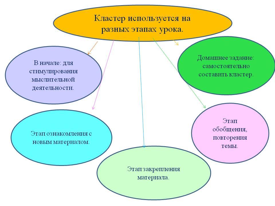 Используя тема. Кластер на уроке. Этапы урока кластер. Виды кластеров. Кластер технология на уроках истории.